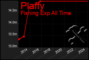 Total Graph of Plaffy