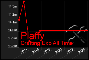 Total Graph of Plaffy