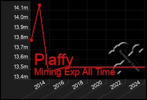 Total Graph of Plaffy