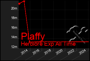 Total Graph of Plaffy