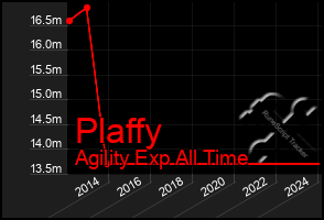 Total Graph of Plaffy