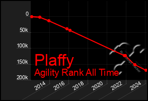 Total Graph of Plaffy