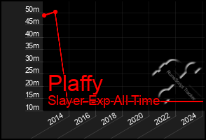 Total Graph of Plaffy