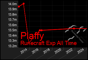 Total Graph of Plaffy