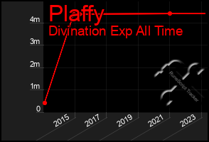 Total Graph of Plaffy