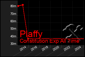 Total Graph of Plaffy