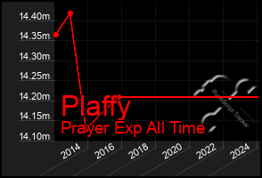 Total Graph of Plaffy