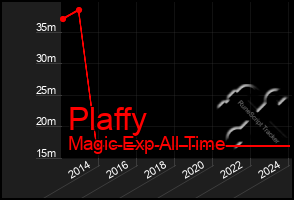Total Graph of Plaffy