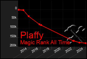 Total Graph of Plaffy