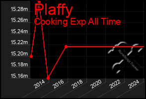 Total Graph of Plaffy