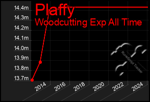 Total Graph of Plaffy