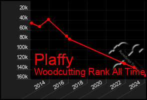 Total Graph of Plaffy