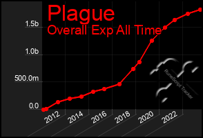 Total Graph of Plague