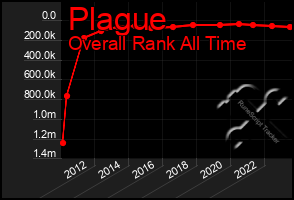 Total Graph of Plague