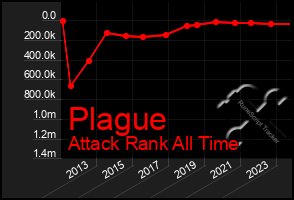 Total Graph of Plague