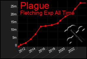 Total Graph of Plague