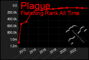 Total Graph of Plague