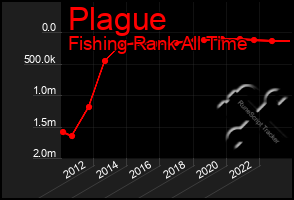 Total Graph of Plague