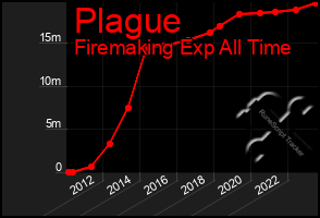 Total Graph of Plague