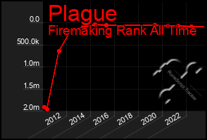 Total Graph of Plague