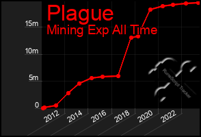 Total Graph of Plague