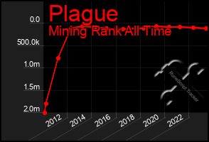 Total Graph of Plague