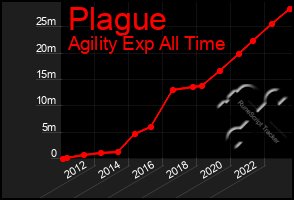 Total Graph of Plague