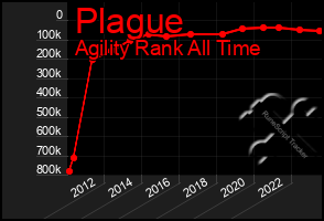 Total Graph of Plague