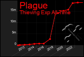 Total Graph of Plague