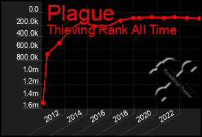 Total Graph of Plague