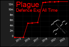 Total Graph of Plague