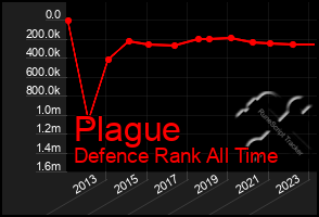 Total Graph of Plague