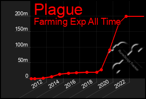 Total Graph of Plague