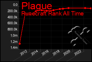 Total Graph of Plague