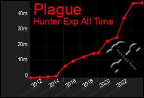 Total Graph of Plague