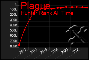 Total Graph of Plague