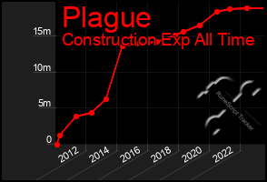 Total Graph of Plague