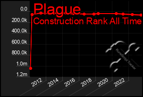 Total Graph of Plague