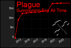 Total Graph of Plague