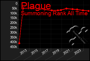 Total Graph of Plague