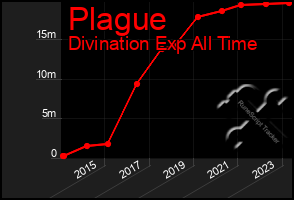 Total Graph of Plague