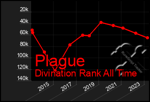 Total Graph of Plague