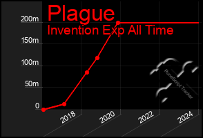 Total Graph of Plague