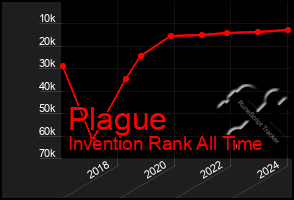 Total Graph of Plague