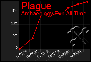 Total Graph of Plague