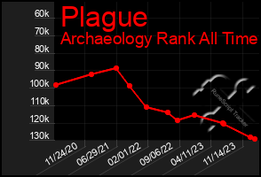 Total Graph of Plague