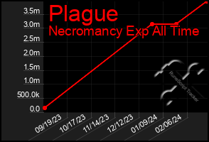 Total Graph of Plague