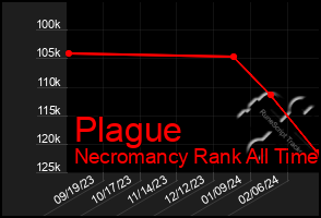 Total Graph of Plague