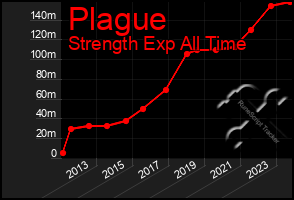 Total Graph of Plague