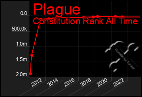 Total Graph of Plague